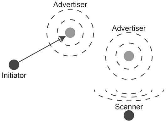 An advertiser periodically sends messages